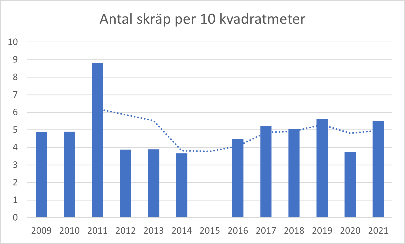 Diagram som visar antal skräp per 10 kvadratmeter 2009-2021
