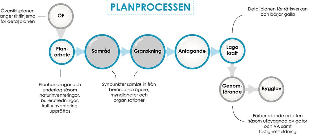 Detaljplaneprocessen: planarbete, samråd, granskning, antagande och laga kraft.