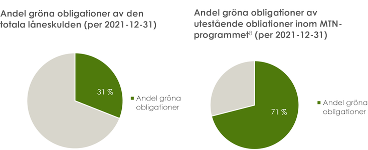 Diagram i två olika färger - mörkgrönt och gult. Diagram 1: Andel gröna obligationer (31 procent) av internbankens totala låneskuld per 2021-12-31.  Diagram 2: Andel gröna obligationer (71 procent) av totala volymen utestående obligationer under kommunens MTN-program 2021-12.31.